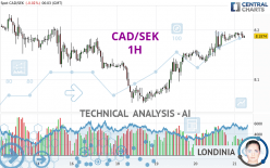 CAD/SEK - 1H