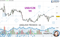 USD/CZK - 1H