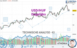 USD/HUF - Dagelijks