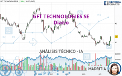GFT TECHNOLOGIES SE - Diario