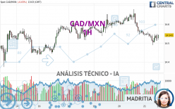 CAD/MXN - 1H