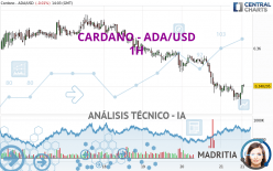 CARDANO - ADA/USD - 1H