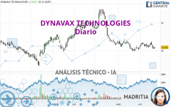 DYNAVAX TECHNOLOGIES - Diario