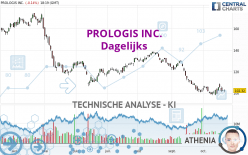 PROLOGIS INC. - Dagelijks