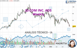 JD.COM INC. ADS - Semanal