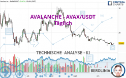 AVALANCHE - AVAX/USDT - Täglich