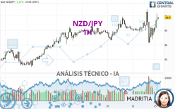 NZD/JPY - 1H