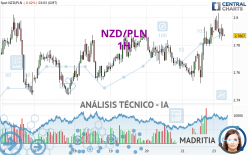 NZD/PLN - 1H