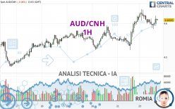 AUD/CNH - 1H