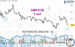 GBP/CZK - 1 uur