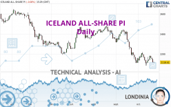 ICELAND ALL-SHARE PI - Daily