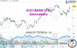 ICICI BANK LTD. - Giornaliero