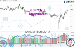 GBP/CNH - Giornaliero