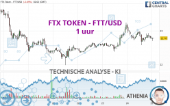 FTX TOKEN - FTT/USD - 1H