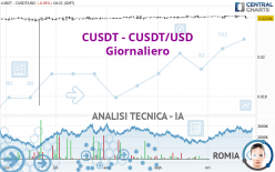 CUSDT - CUSDT/USD - Giornaliero