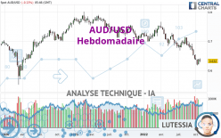 AUD/USD - Hebdomadaire