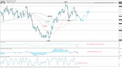 GBP/USD - 4H