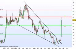 PHAXIAM TX - Weekly