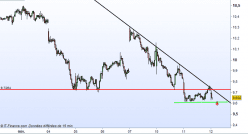 ARCELORMITTAL SA - 15 min.