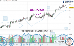 AUD/ZAR - 1 uur