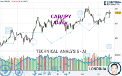 CAD/JPY - Daily