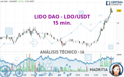 LIDO DAO - LDO/USDT - 15 min.