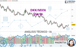 DKK/MXN - Diario