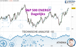 S&P 500 ENERGY - Dagelijks