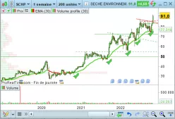 SECHE ENVIRONNEM. - Weekly