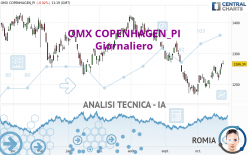 OMX COPENHAGEN_PI - Giornaliero