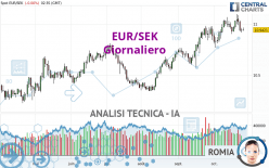 EUR/SEK - Giornaliero