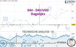DAI - DAI/USD - Dagelijks