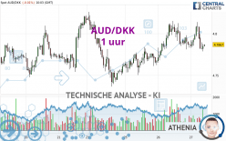 AUD/DKK - 1 uur