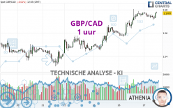 GBP/CAD - 1 uur