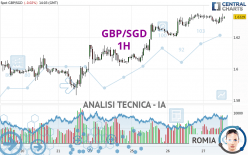 GBP/SGD - 1H
