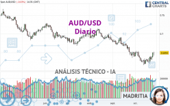 AUD/USD - Diario