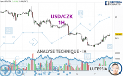 USD/CZK - 1H