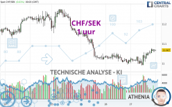 CHF/SEK - 1 uur