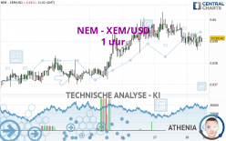 NEM - XEM/USD - 1 uur