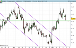 USD/ZAR - 4 Std.