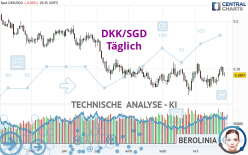 DKK/SGD - Täglich