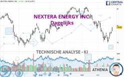 NEXTERA ENERGY INC. - Dagelijks