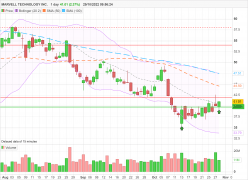 MARVELL TECHNOLOGY INC. - Giornaliero