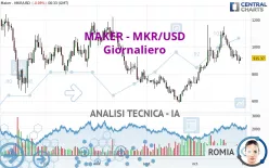 MAKER - MKR/USD - Giornaliero