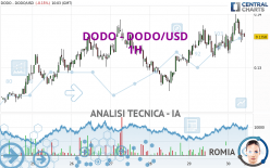 DODO - DODO/USD - 1H