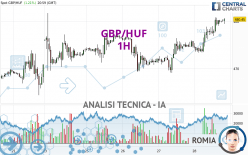 GBP/HUF - 1H