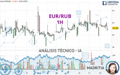EUR/RUB - 1H