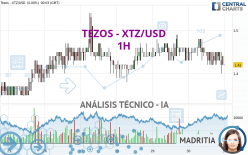 TEZOS - XTZ/USD - 1H