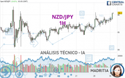 NZD/JPY - 1H