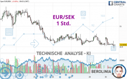 EUR/SEK - 1 uur